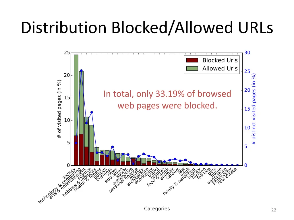 distribution blocked allowed urls