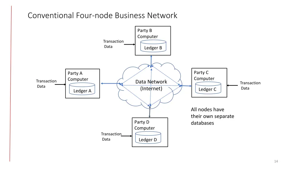 conventional four node business network