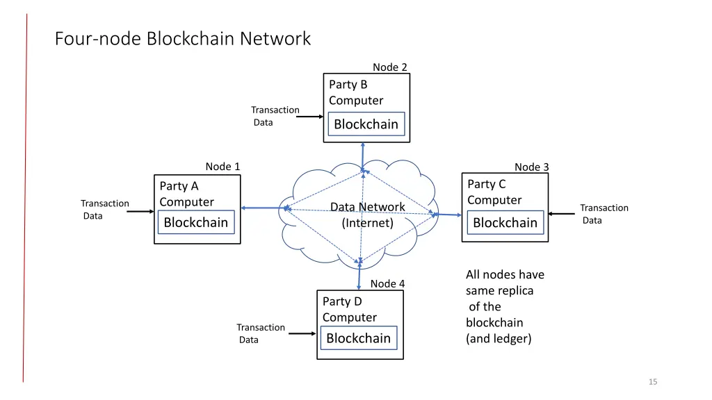 four node blockchain network