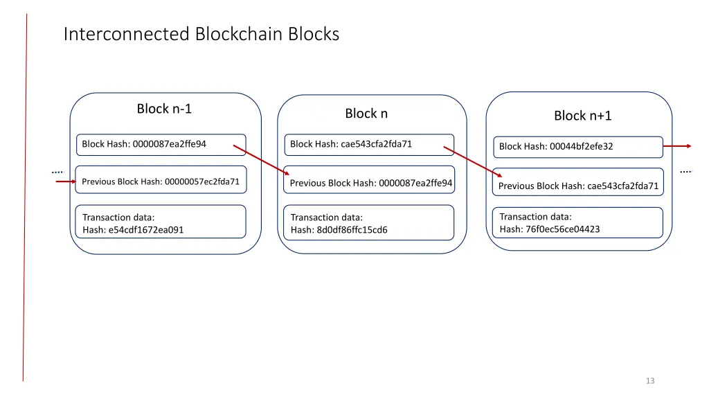 interconnected blockchain blocks