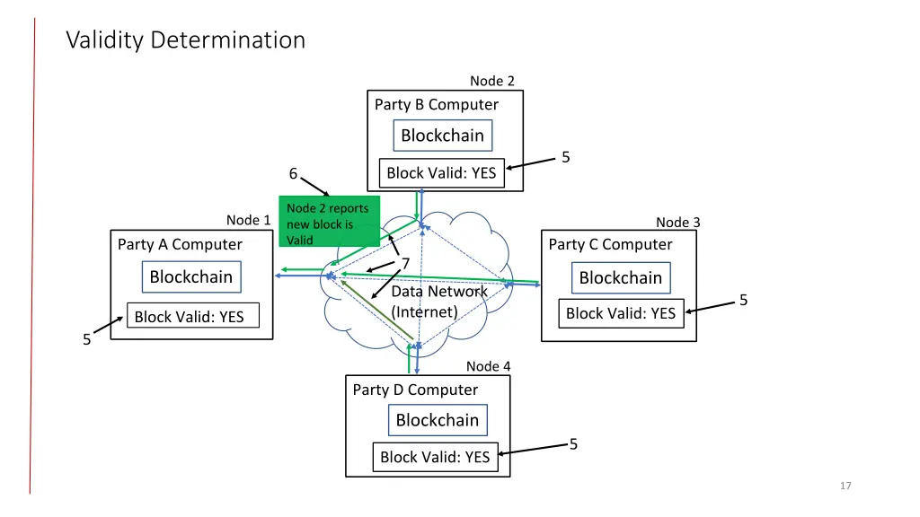 validity determination