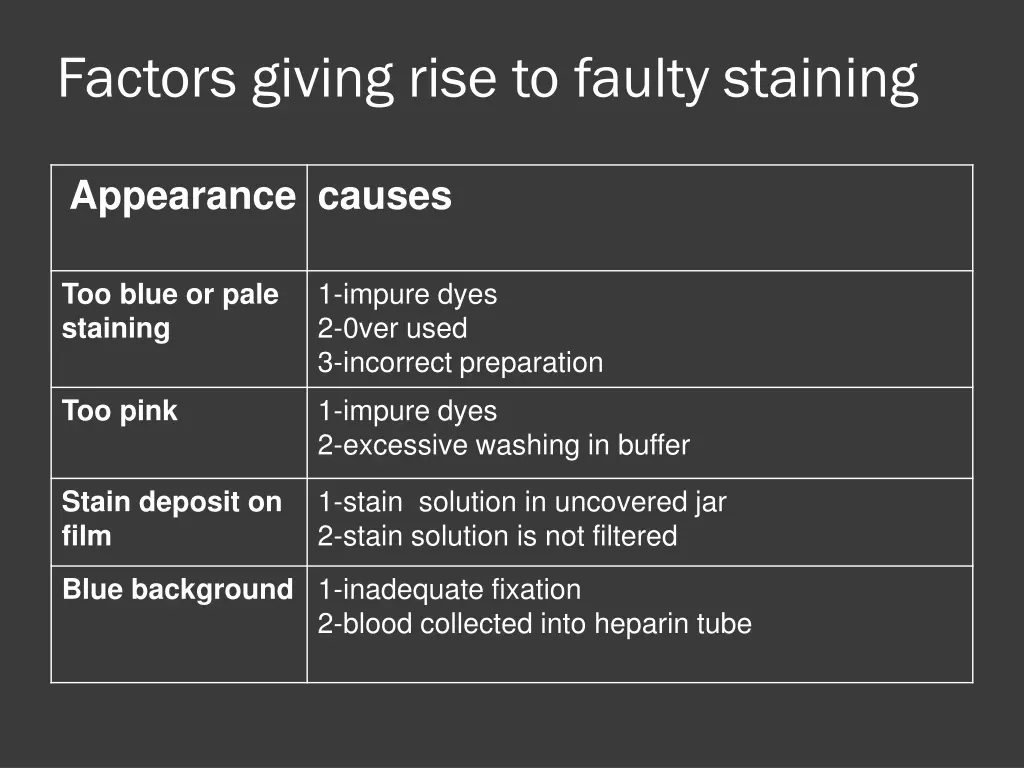 factors giving rise to faulty staining