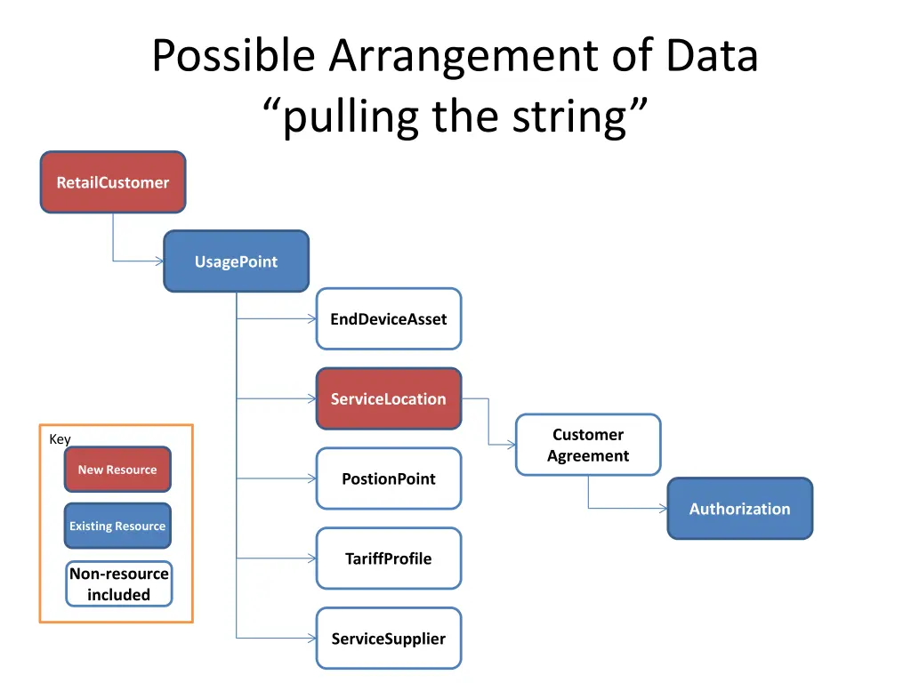 possible arrangement of data pulling the string 1