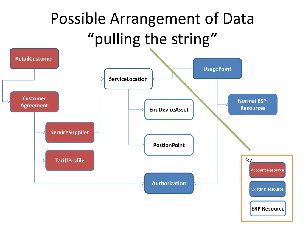 possible arrangement of data pulling the string