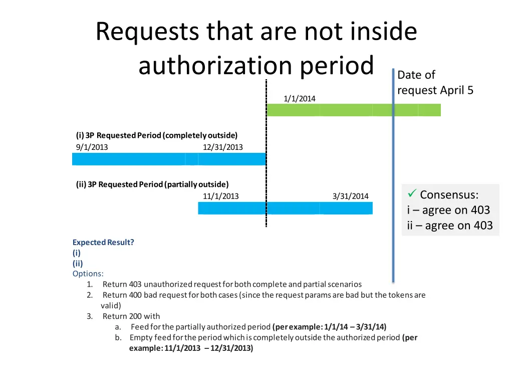 requests that are not inside authorization period