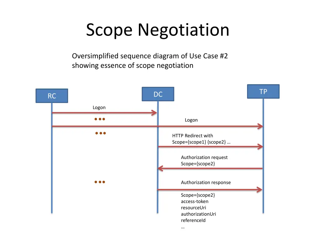 scope negotiation