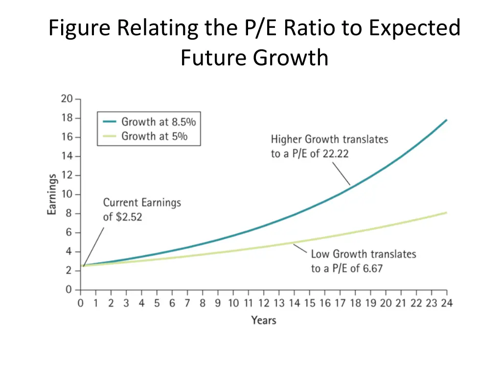 figure relating the p e ratio to expected future