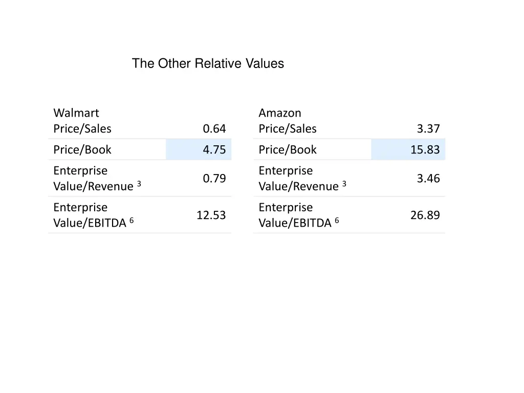 the other relative values