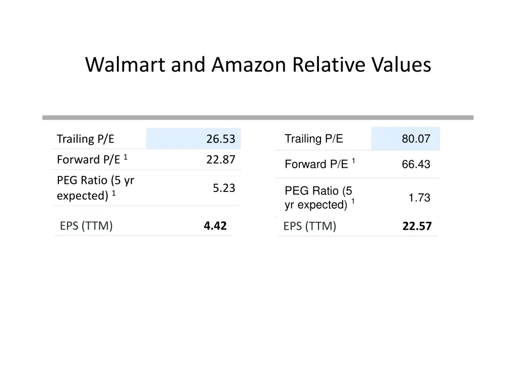 walmart and amazon relative values