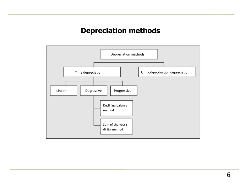depreciation methods