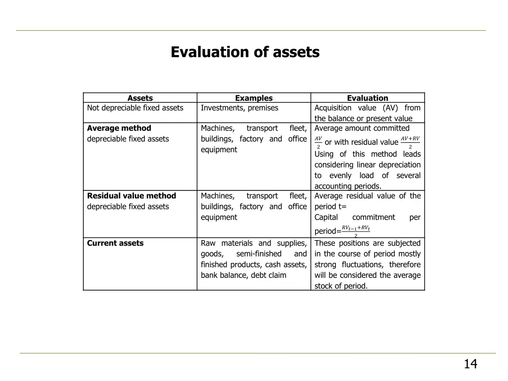 evaluation of assets
