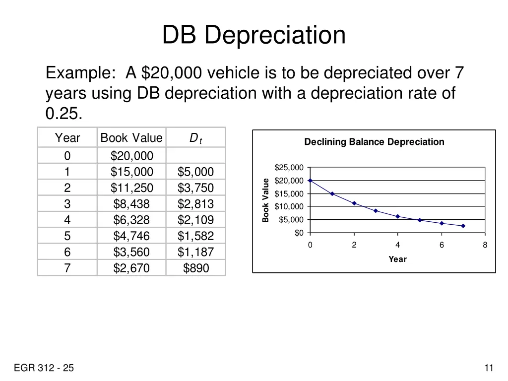 db depreciation 1