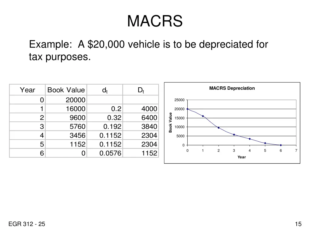 macrs 1