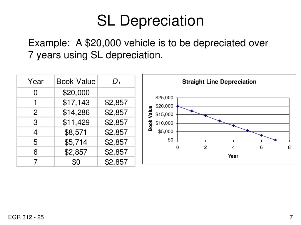 sl depreciation 1