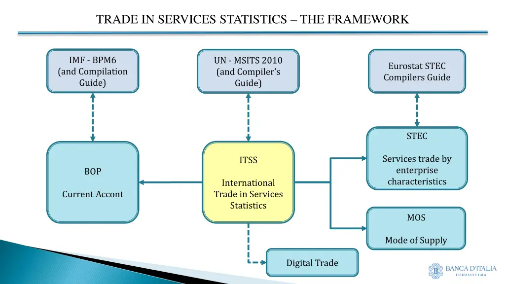 trade in services statistics the framework 2