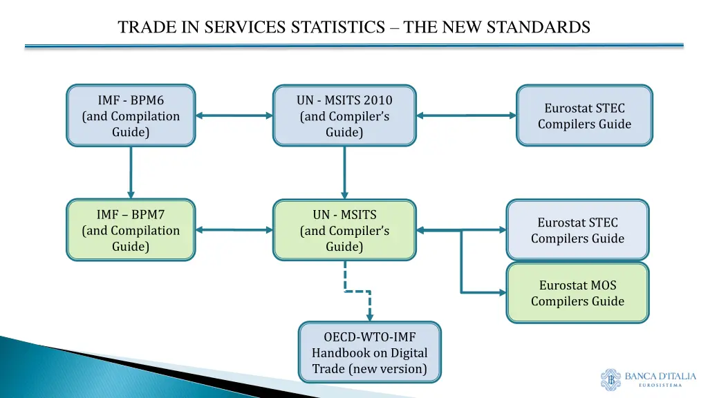 trade in services statistics the new standards