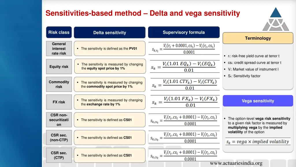 sensitivities based method delta and vega