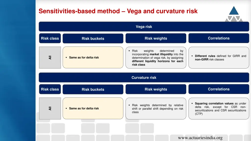 sensitivities based method vega and curvature risk