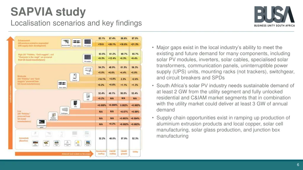 sapvia study localisation scenarios