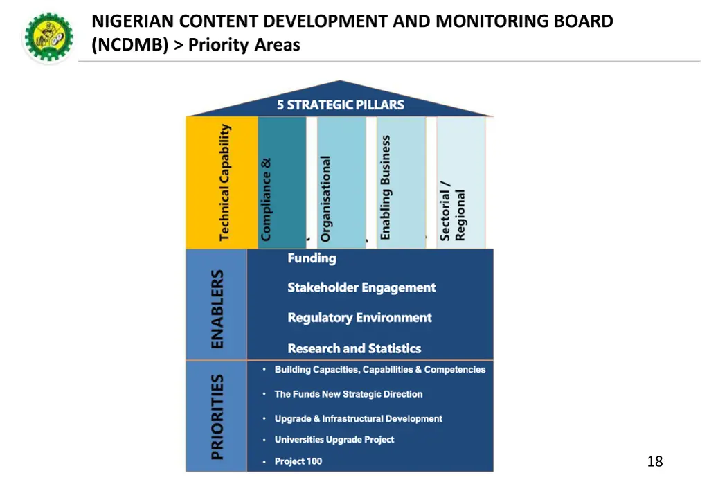 nigerian content development and monitoring board