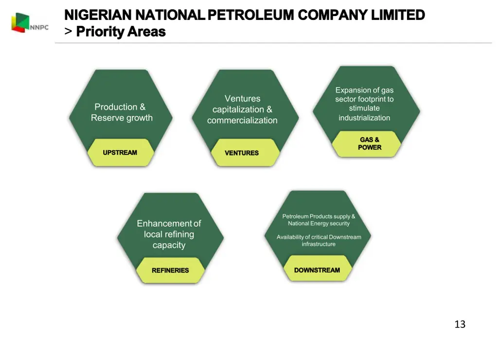 nigerian nigerian national priority priorityareas