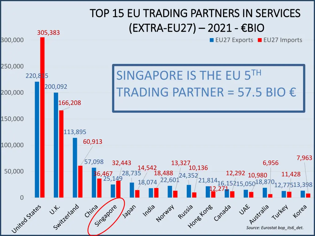top 15 eu trading partners in services