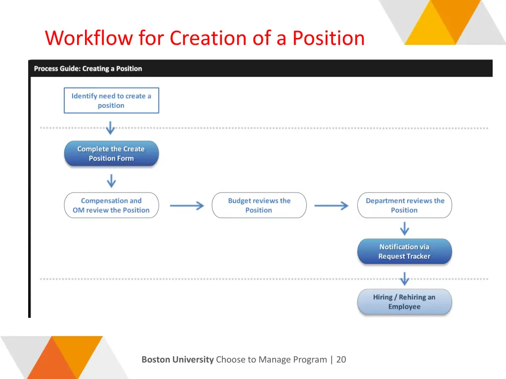workflow for creation of a position