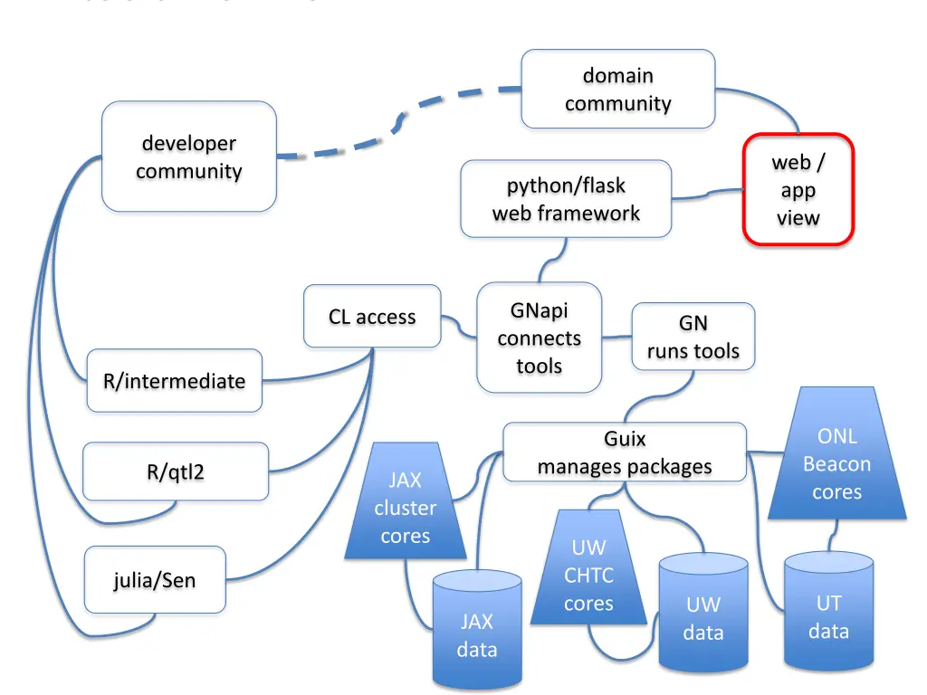 tools workflow