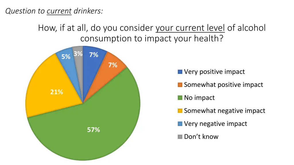 question to current drinkers