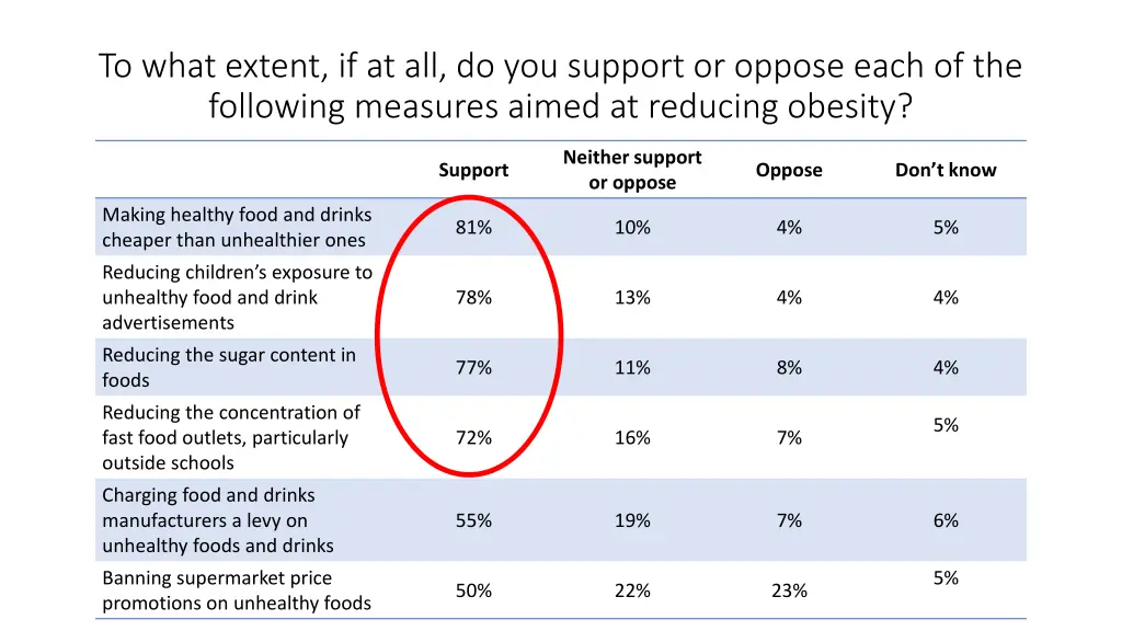 to what extent if at all do you support or oppose
