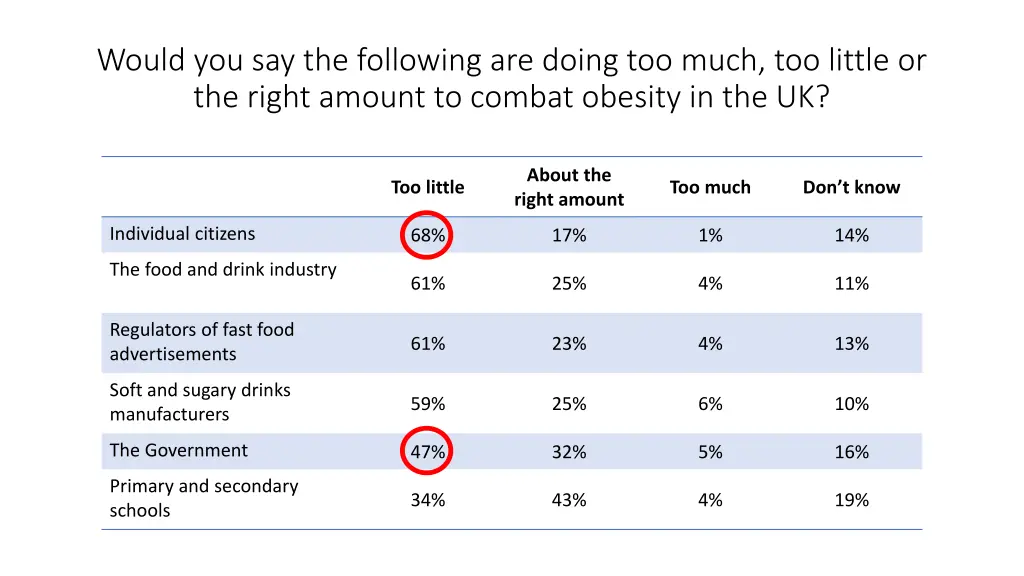would you say the following are doing too much