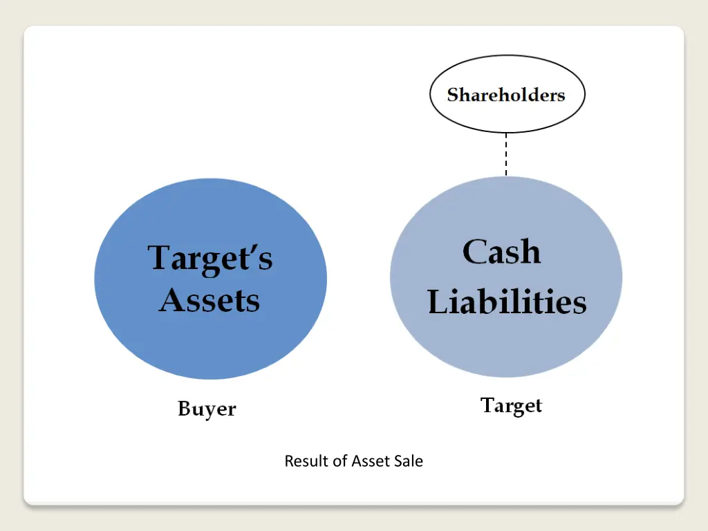 result of asset sale 2