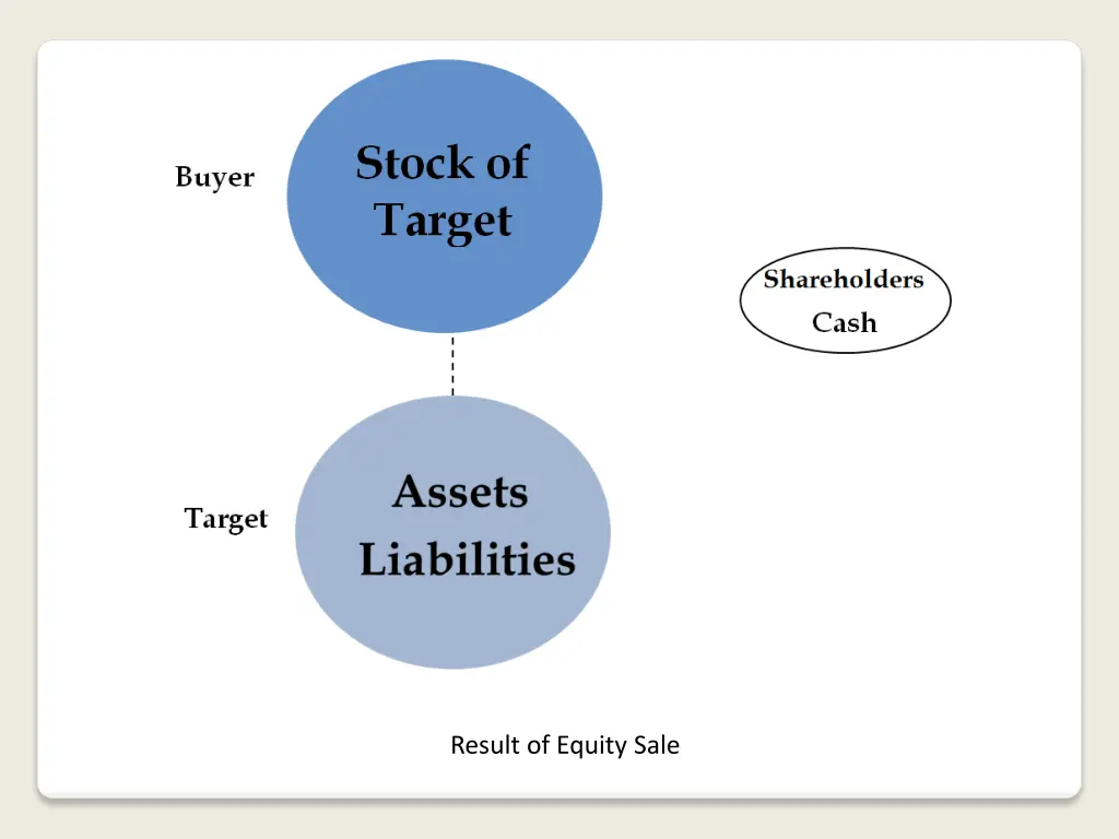 result of equity sale