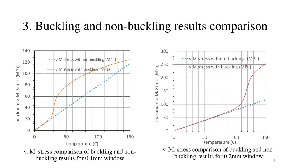 3 buckling and non buckling results comparison