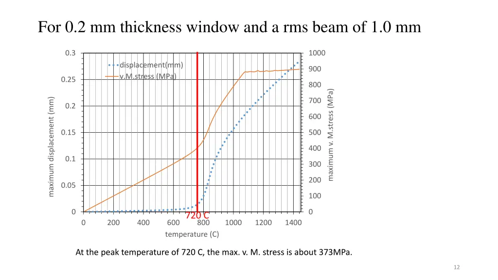 for 0 2 mm thickness window and a rms beam