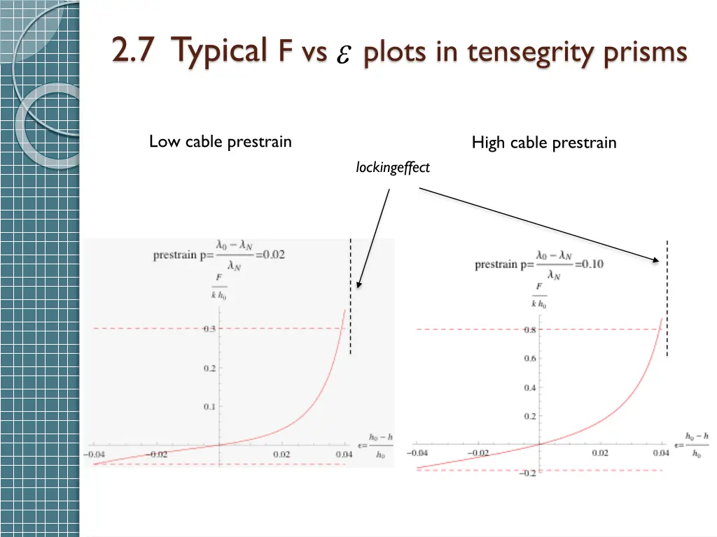2 7 typical f vs plots in tensegrity prisms