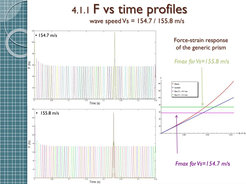 4 1 1 f vs time profiles wave speed