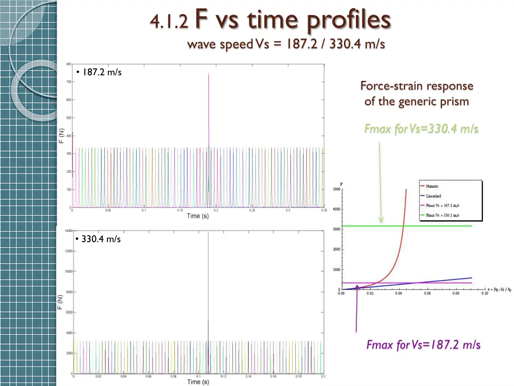 4 1 2 f vs time profiles wave speed