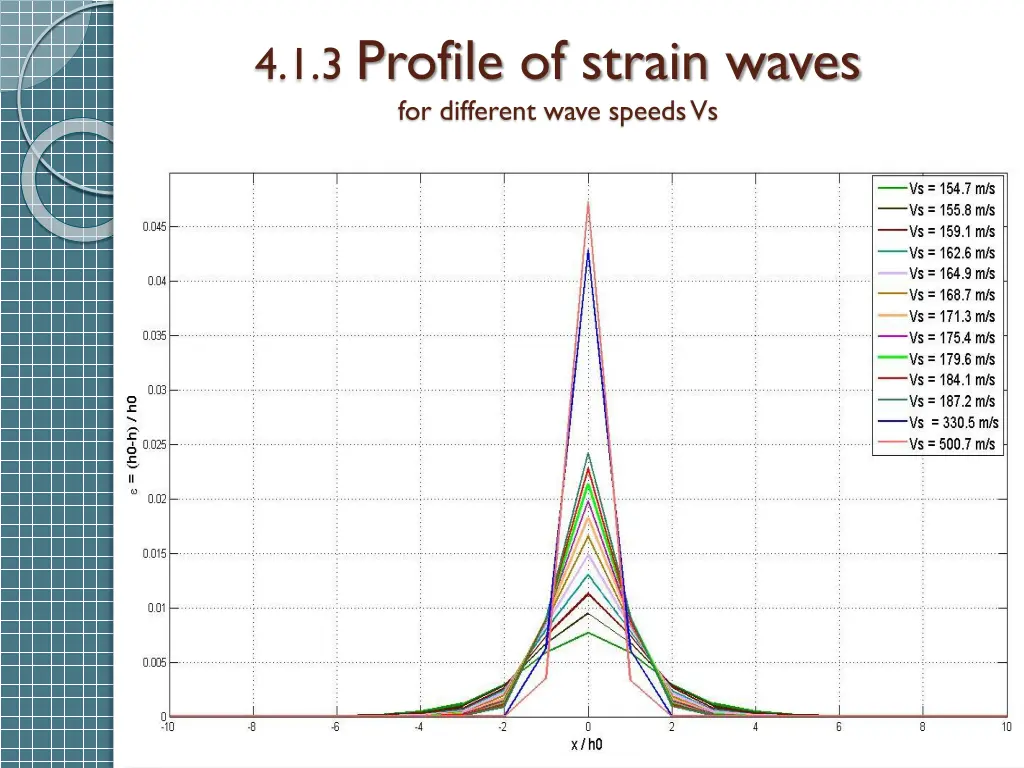 4 1 3 profile of strain waves for different wave