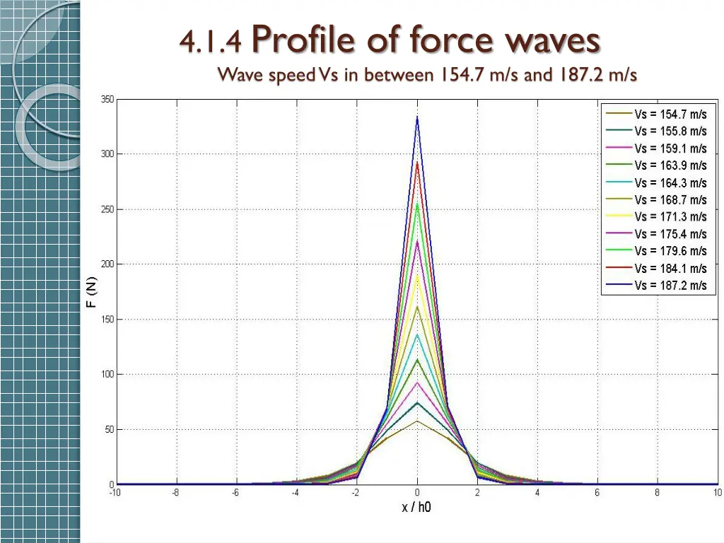4 1 4 profile of force waves wave speed