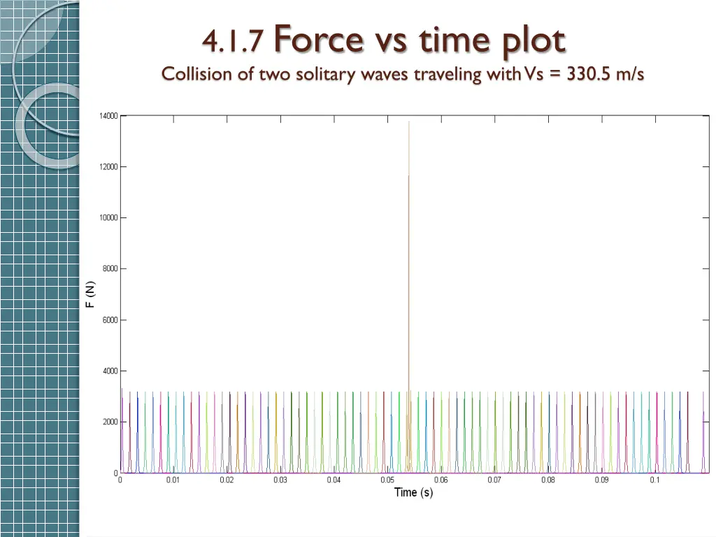 4 1 7 force vs time plot collision