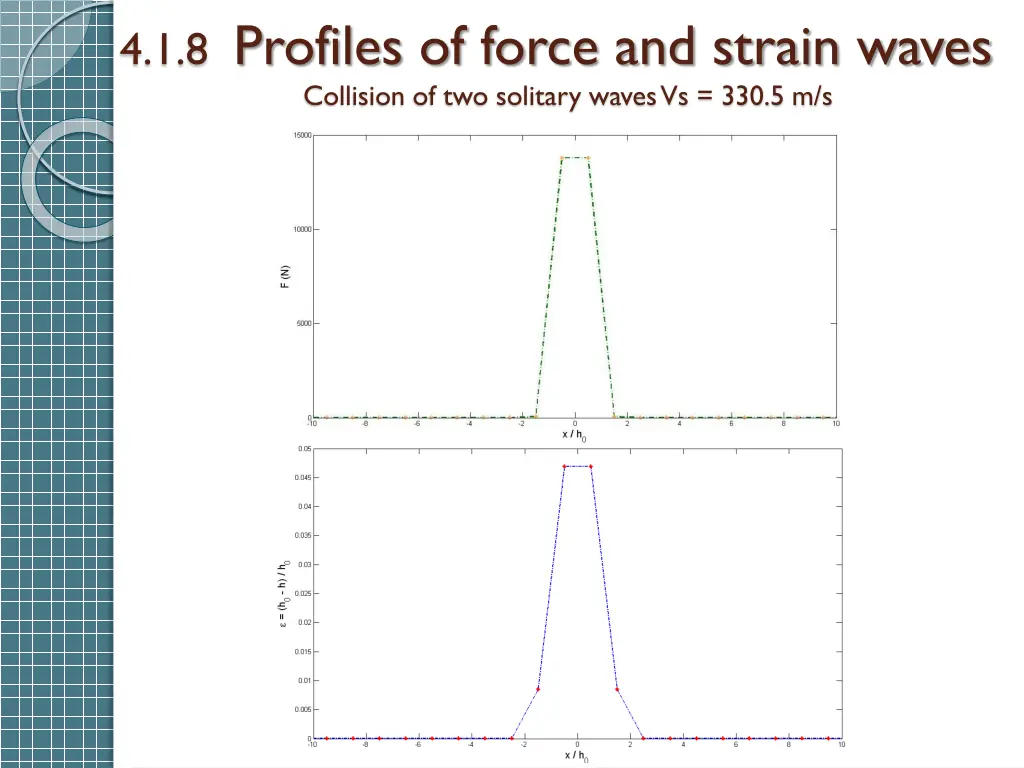 4 1 8 profiles of force and strain waves