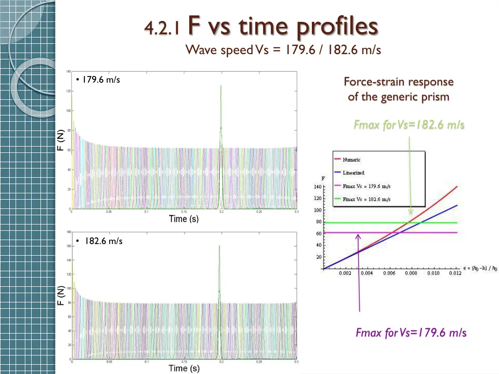4 2 1 f vs time profiles wave speed