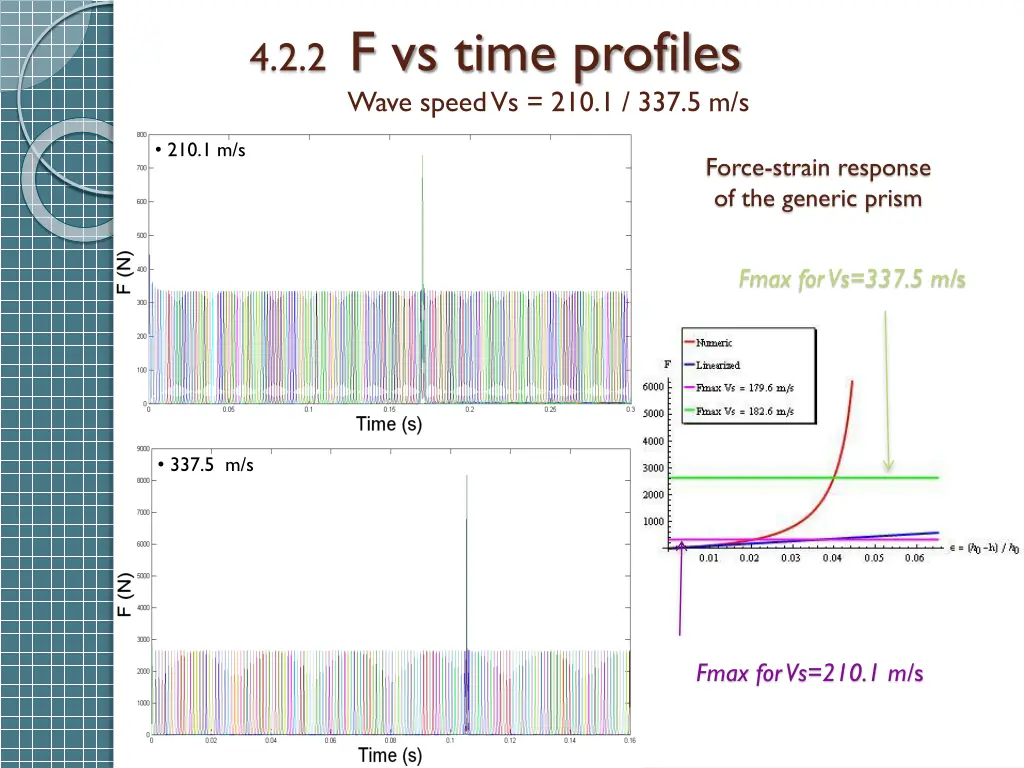 4 2 2 f vs time profiles wave speed
