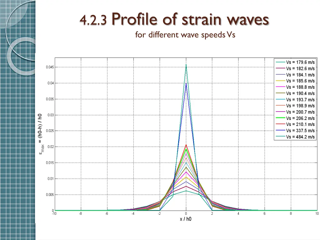 4 2 3 profile of strain waves for different wave