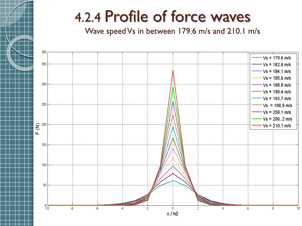 4 2 4 profile of force waves wave speed
