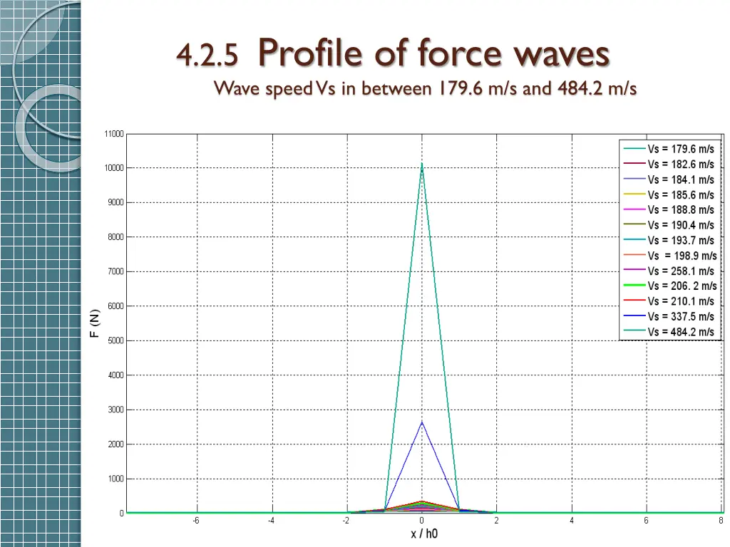4 2 5 profile of force waves wave speed