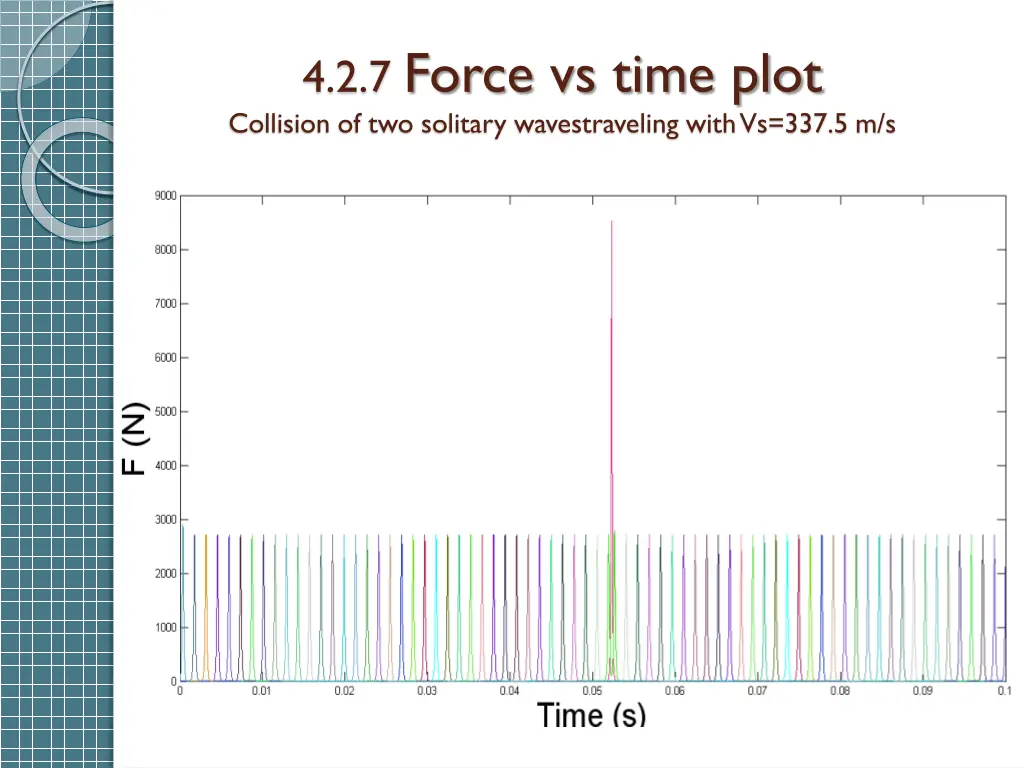 4 2 7 force vs time plot collision