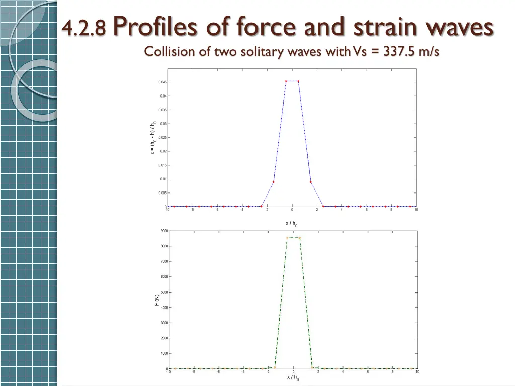 4 2 8 profiles of force and strain waves