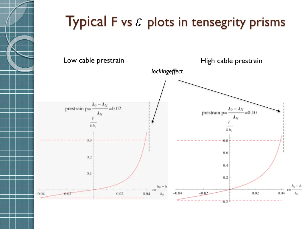 typical f vs plots in tensegrity prisms